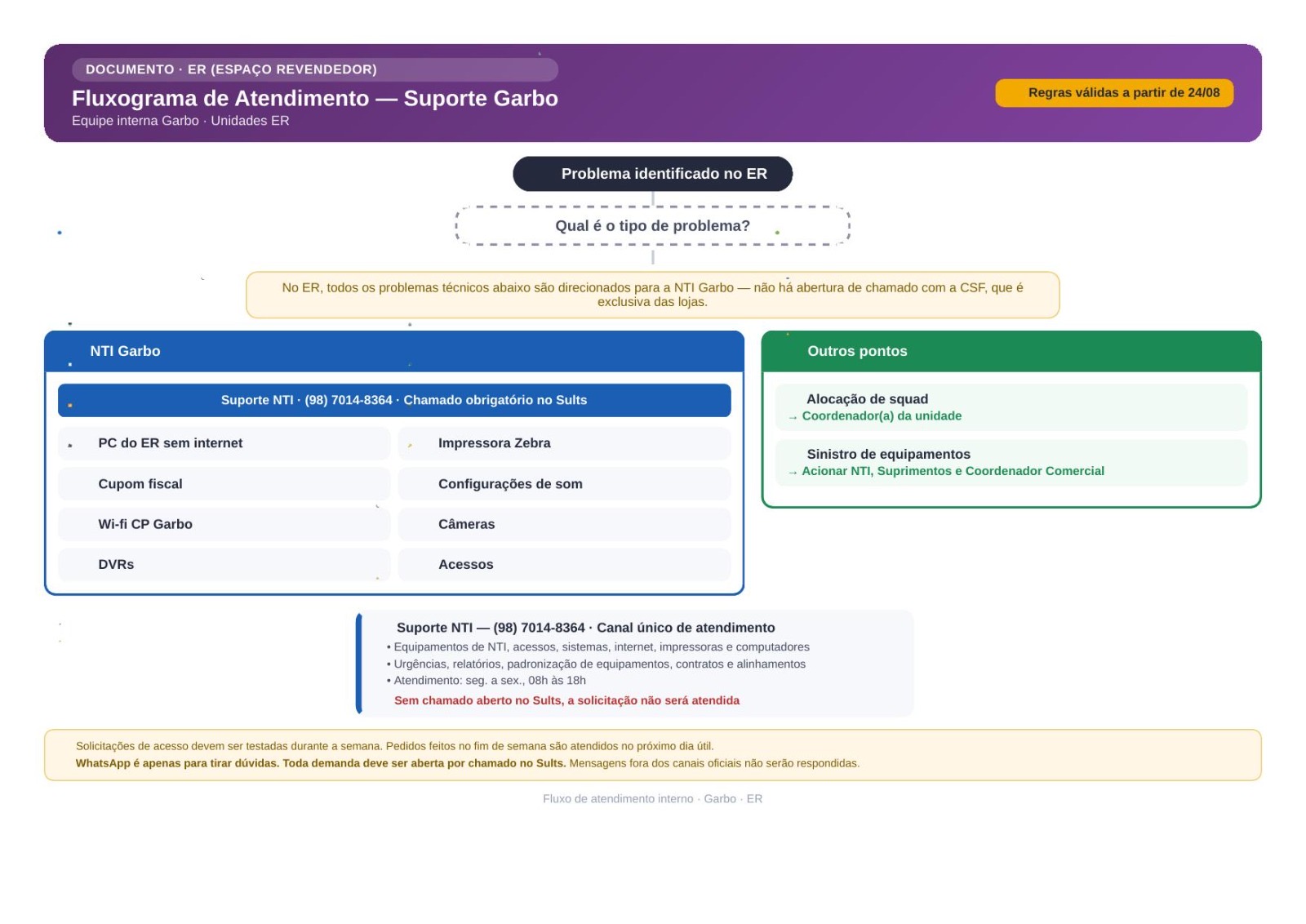 Fluxograma de Atendimento Espaço Revendedor